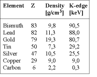 Table 1. Element data. Off the (K-) absorption edges, the mass absorption coefficient which rules the X-ray absorption is proportional to Z3